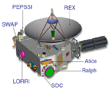De olika instrumenten på New Horizons.